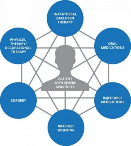 Treatment Options - HCP - Lioresal® Intrathecal