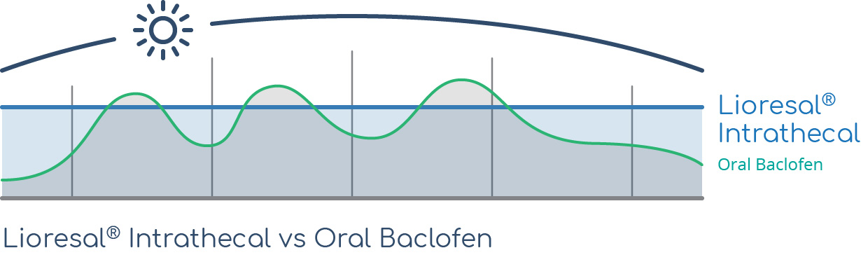 Baclofen on-line