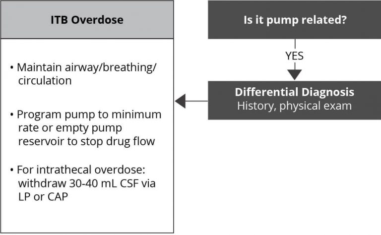 Overdose - HCP - Lioresal® Intrathecal