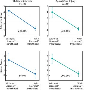 ITB Therapy℠ with Lioresal® Intrathecal study results