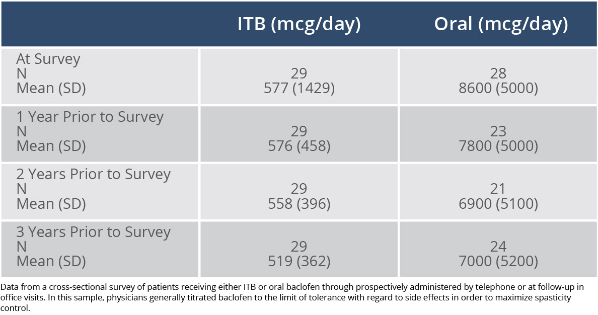 Targeted Delivery for Effective Control HCP Lioresal Intrathecal