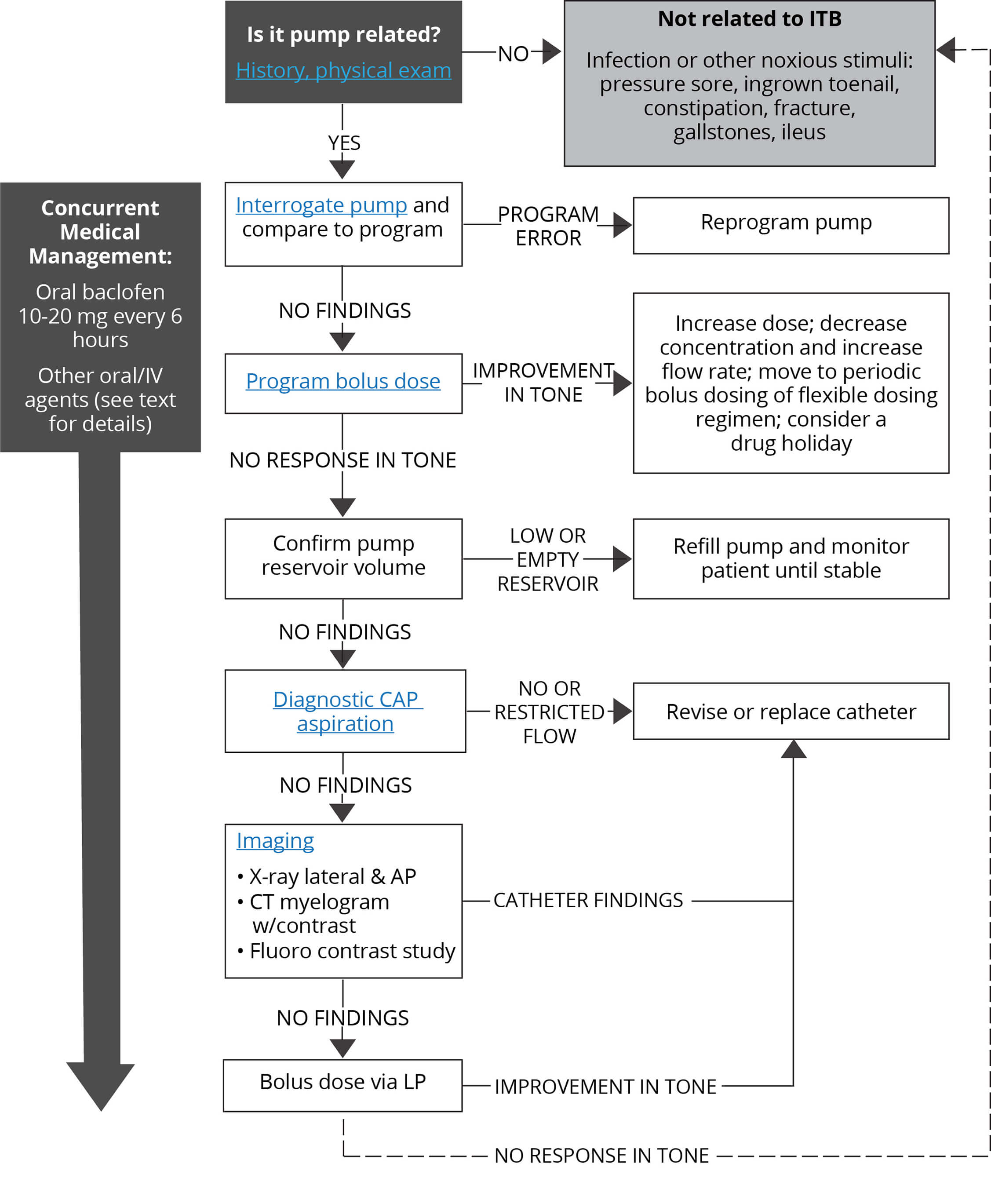 Cost of intrathecal baclofen